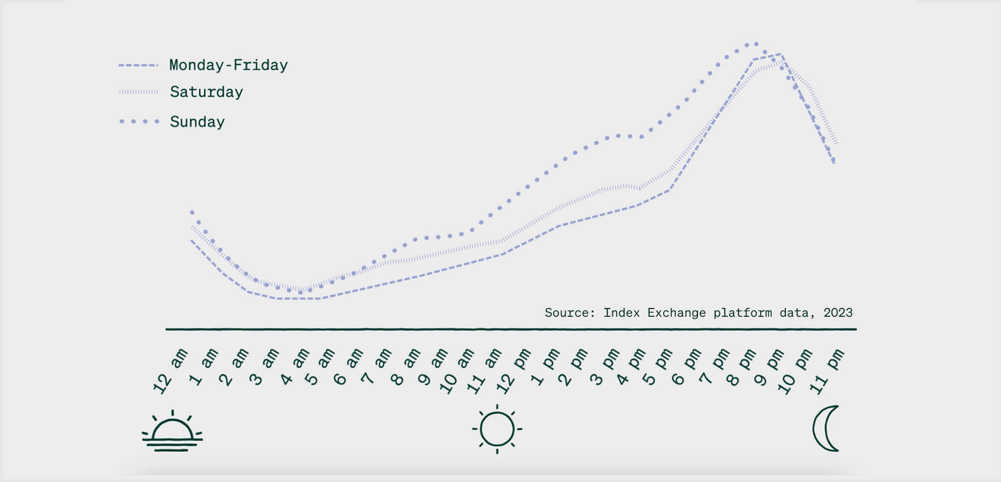 Streaming TV 
Source Index Exchange platform data, 2023